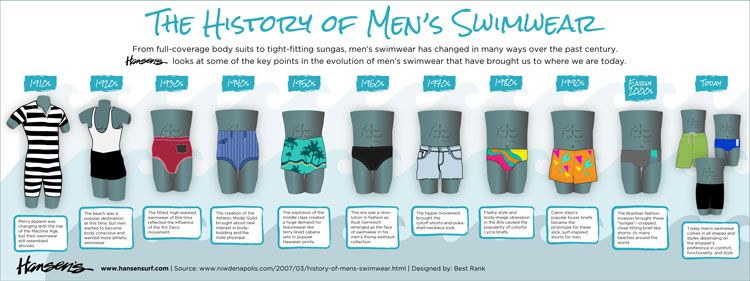 the history of men's swimwear историја мушких купаћих костима