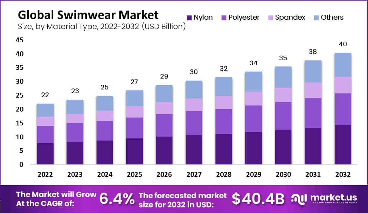swimwear market by material type swemkleremark volgens materiaaltipe