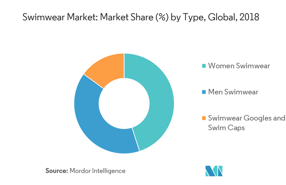 Доля мирового рынка купальников, 2018 г.